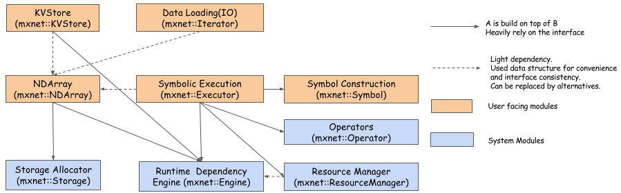 mxnet architecture overview