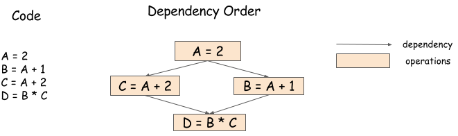 simple dependency