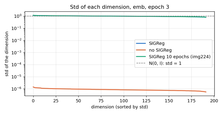 Std of each latent dimension at epoch 3