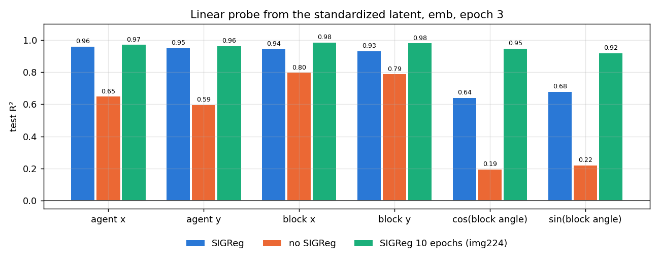 Linear probe test R² per target