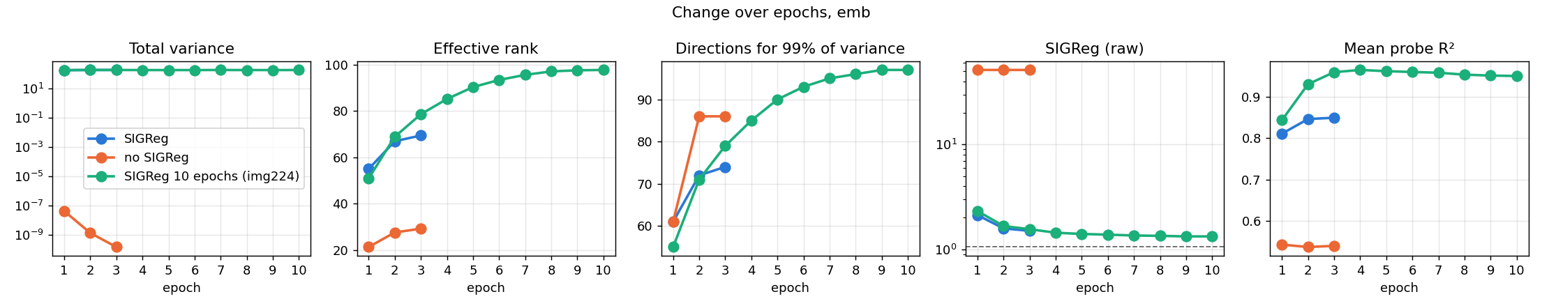 Metrics over epochs for all runs