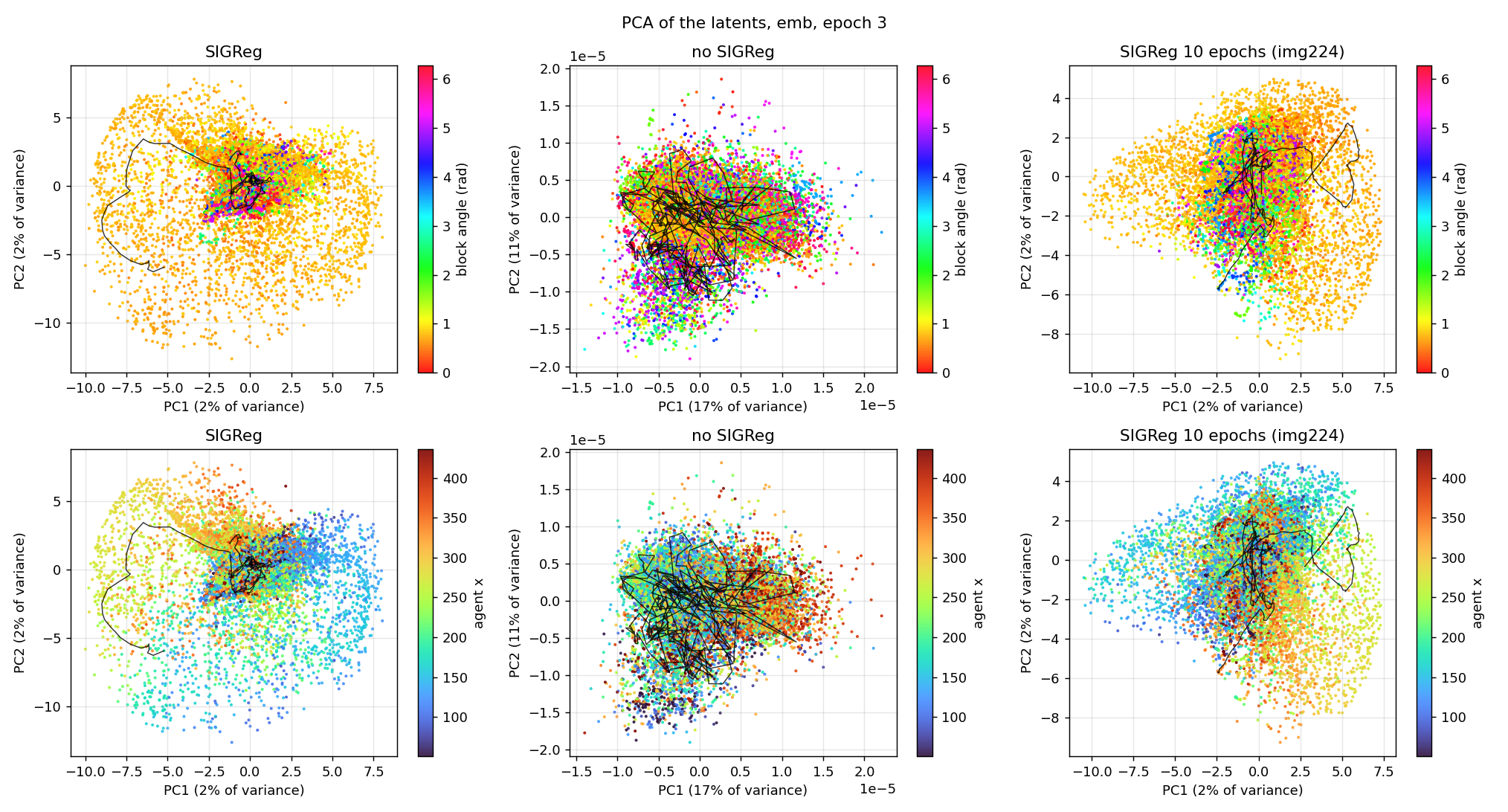 PCA of the latents, colored by block angle and agent x
