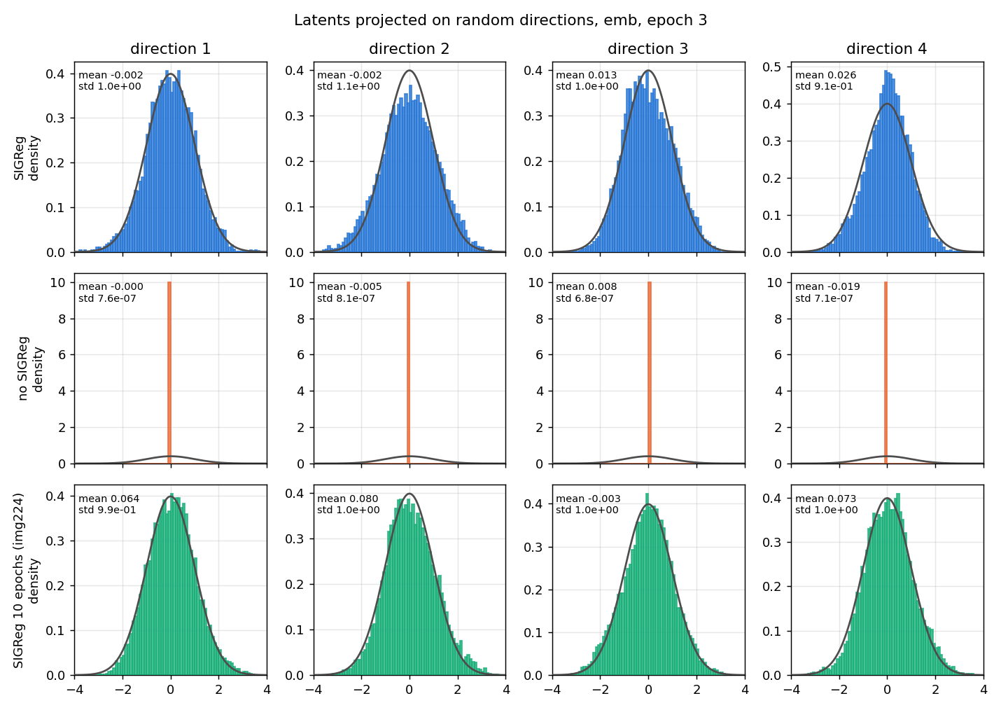 Latents projected on 4 random directions