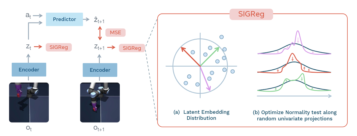 LeWorldModel training pipeline